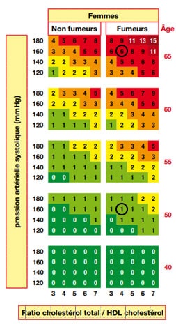 calcul du ratio cholestérol total / HDL-cholestéro calcul du ratio cholestérol total / HDL-cholestéro