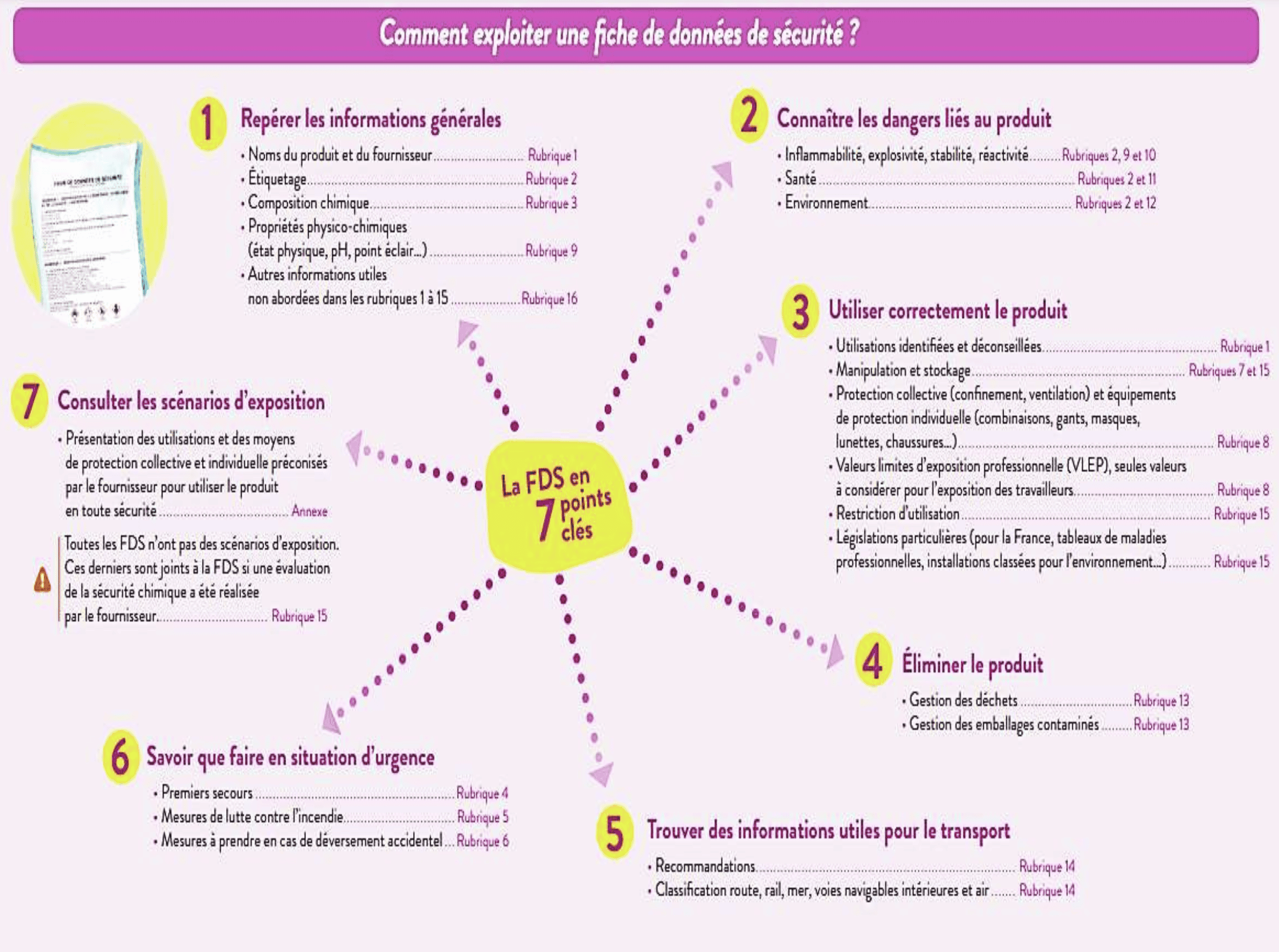 Exploiter une fiche de données de sécurité source @ INRS Exploiter une fiche de données de sécurité source @ INRS