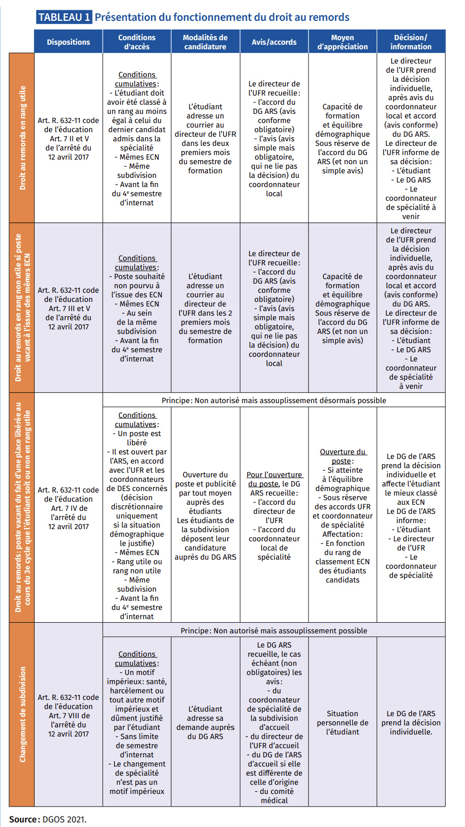 Dispositif droit au remord source DGOS 2021 Dispositif droit au remord source DGOS 2021