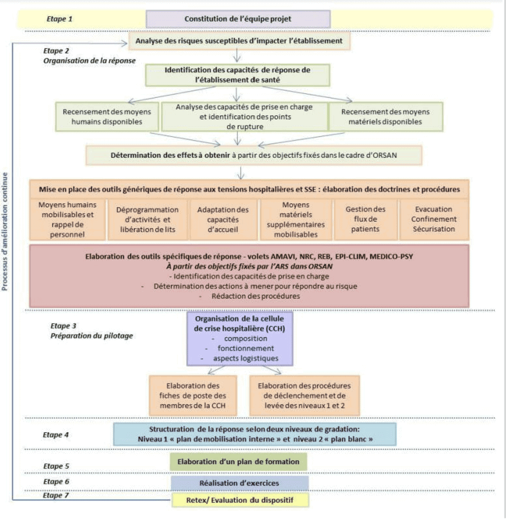 Guide méthodologique d’élaboration du plan de gestion des tensions hospitalières et des situations sanitaires exceptionnelles Guide méthodologique d’élaboration du plan de gestion des tensions hospitalières et des situations sanitaires exceptionnelles