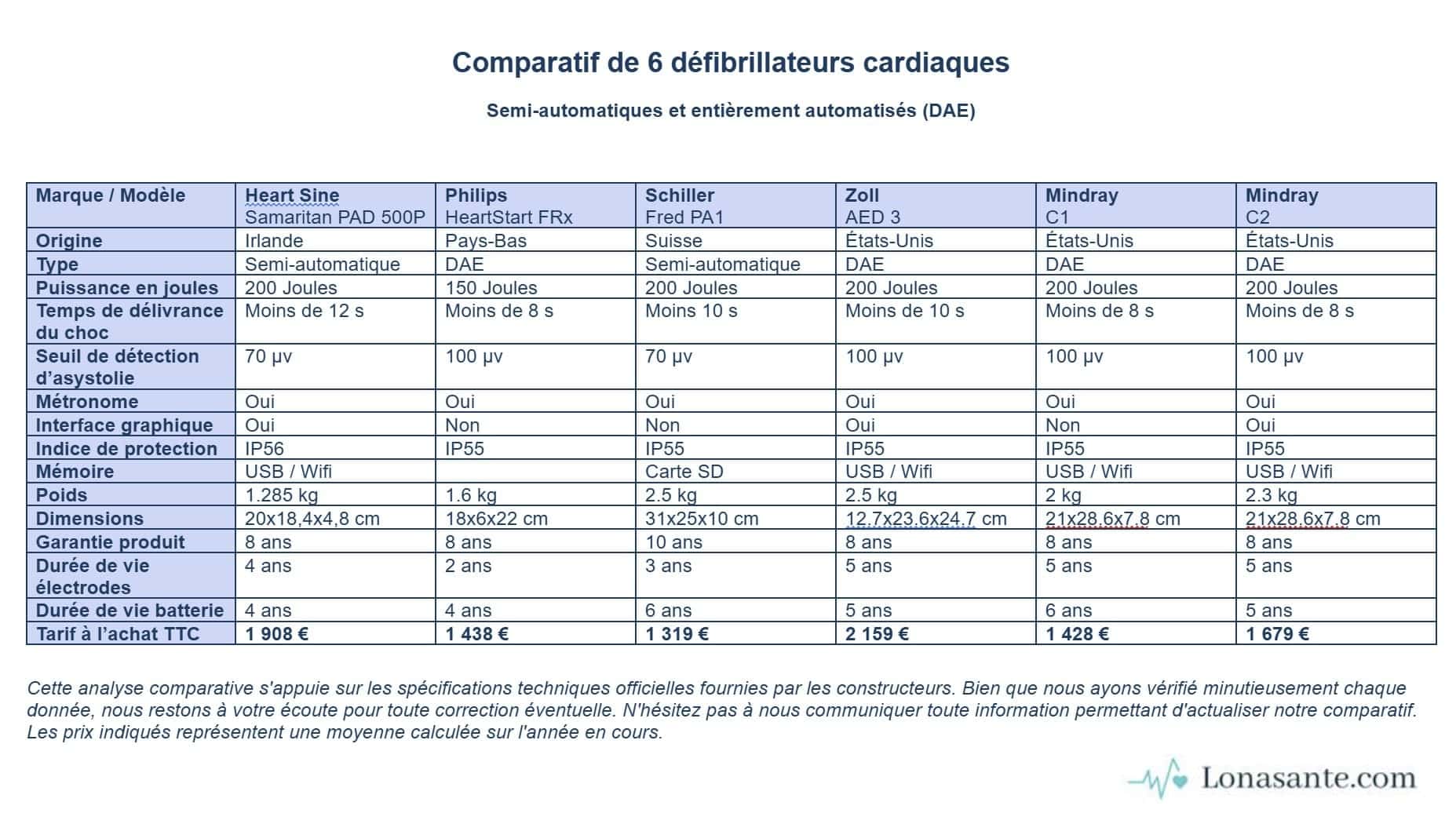 comparatif défibrillateur automatique comparatif défibrillateur automatique