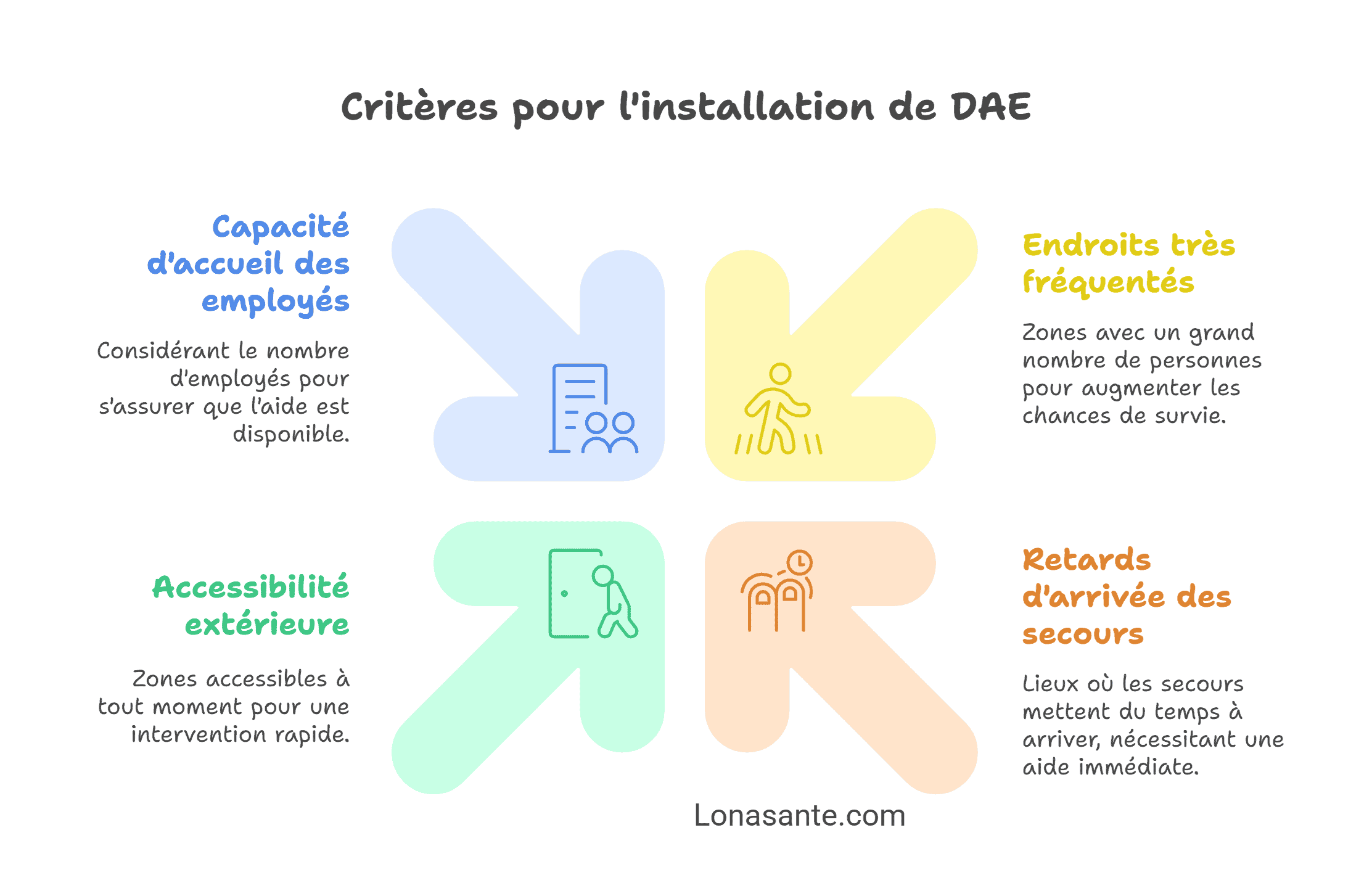 4 critères pour l'installation d'un défibrillateur 4 critères pour l'installation d'un défibrillateur