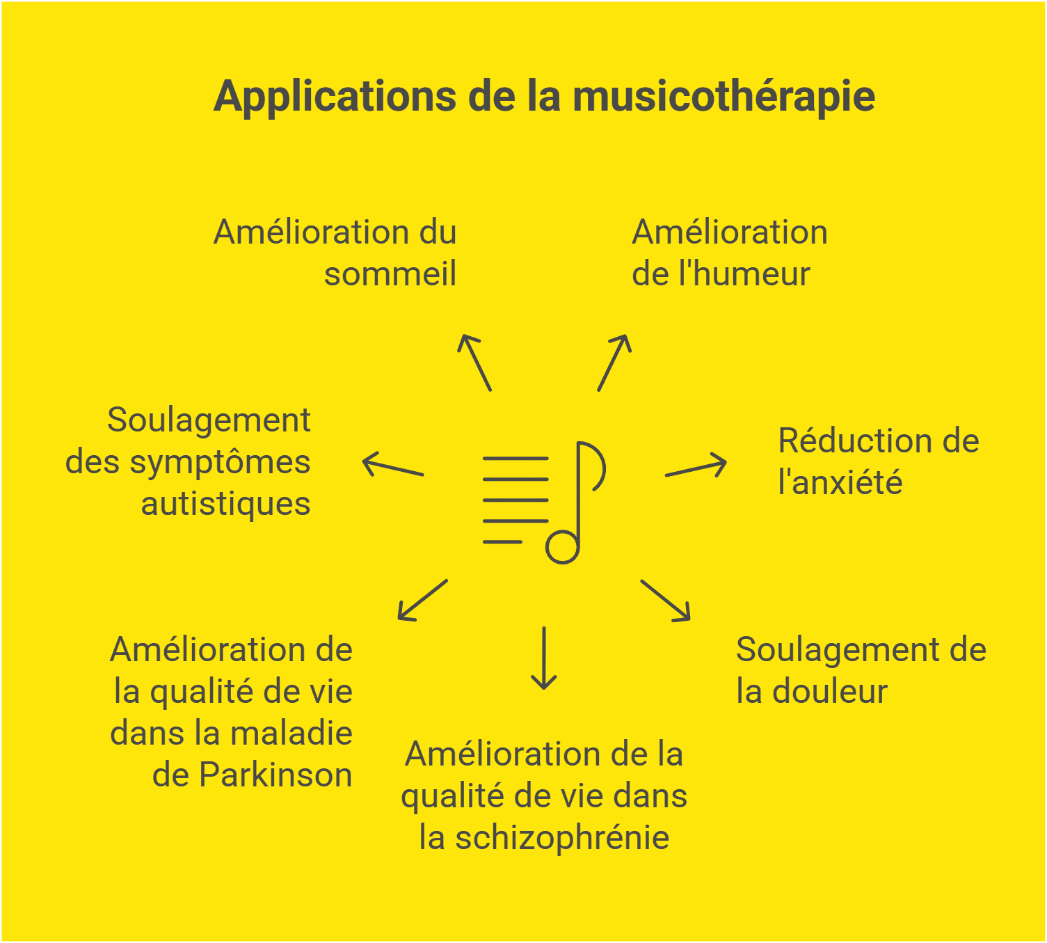 Applications de la musicothérapie Applications de la musicothérapie