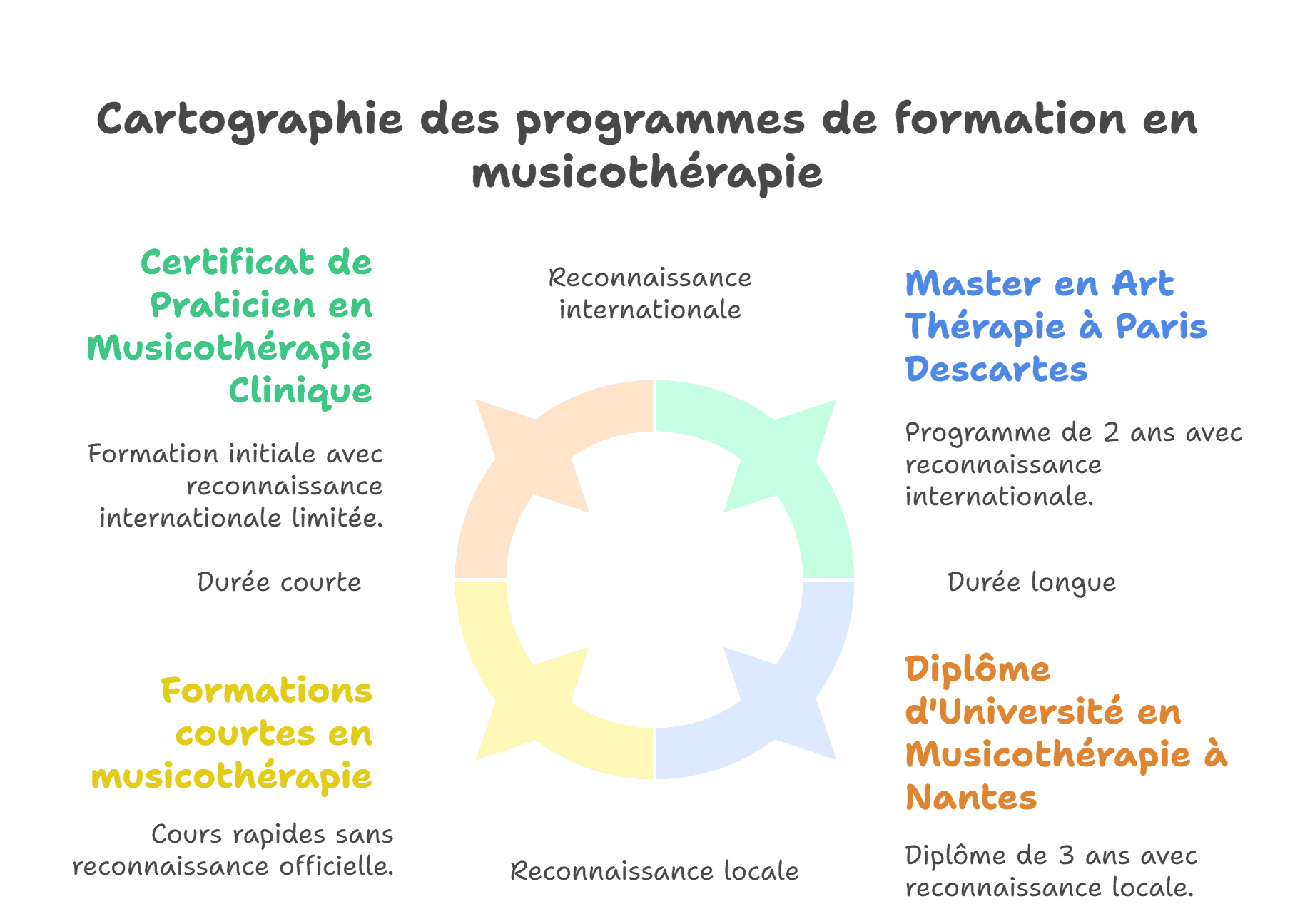Cartographie des programmes de formation en musicothérapie Cartographie des programmes de formation en musicothérapie