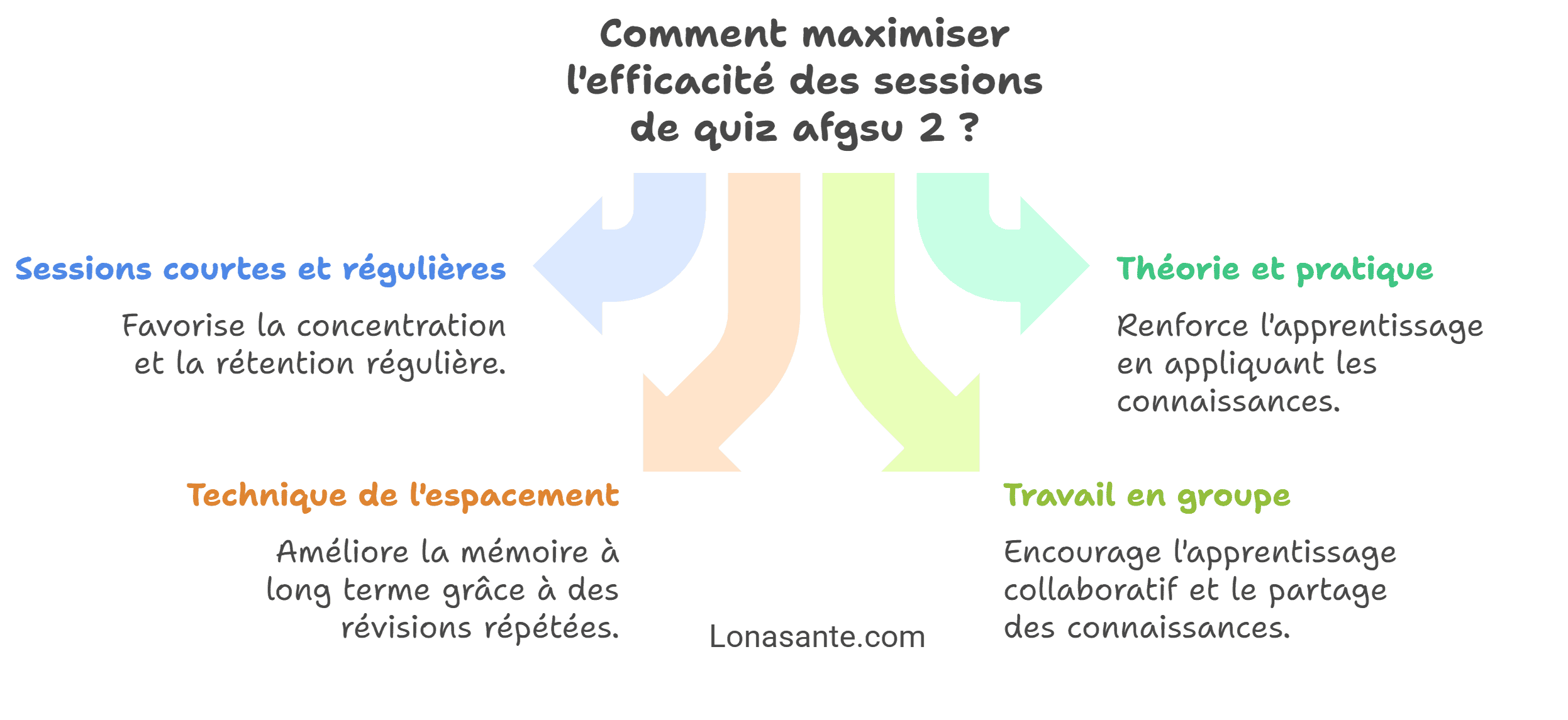 Comment maximiser l'efficacité de vos sessions de quiz afgsu 2 Comment maximiser l'efficacité de vos sessions de quiz afgsu 2