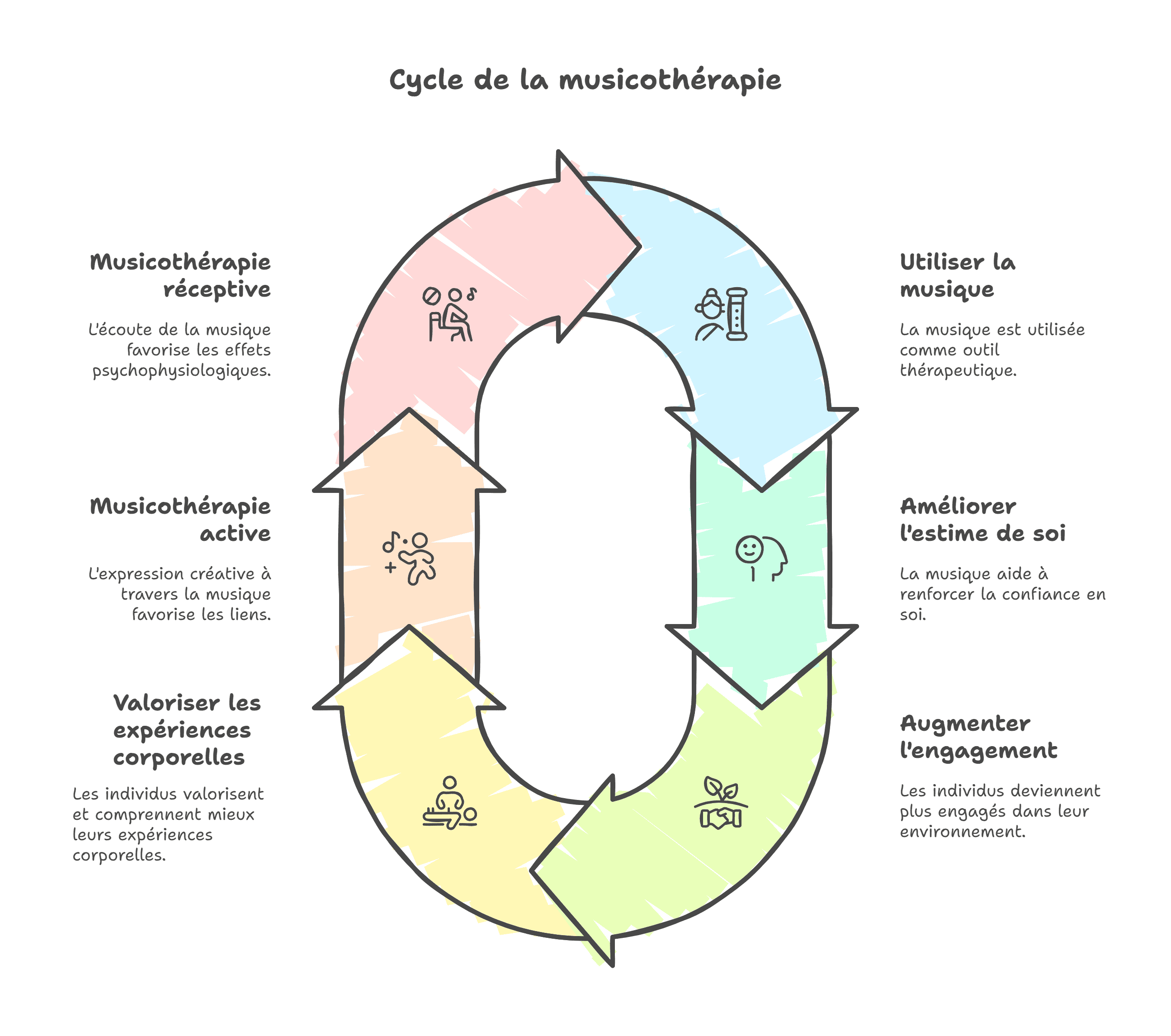 Cycle de la musicothérapie Cycle de la musicothérapie