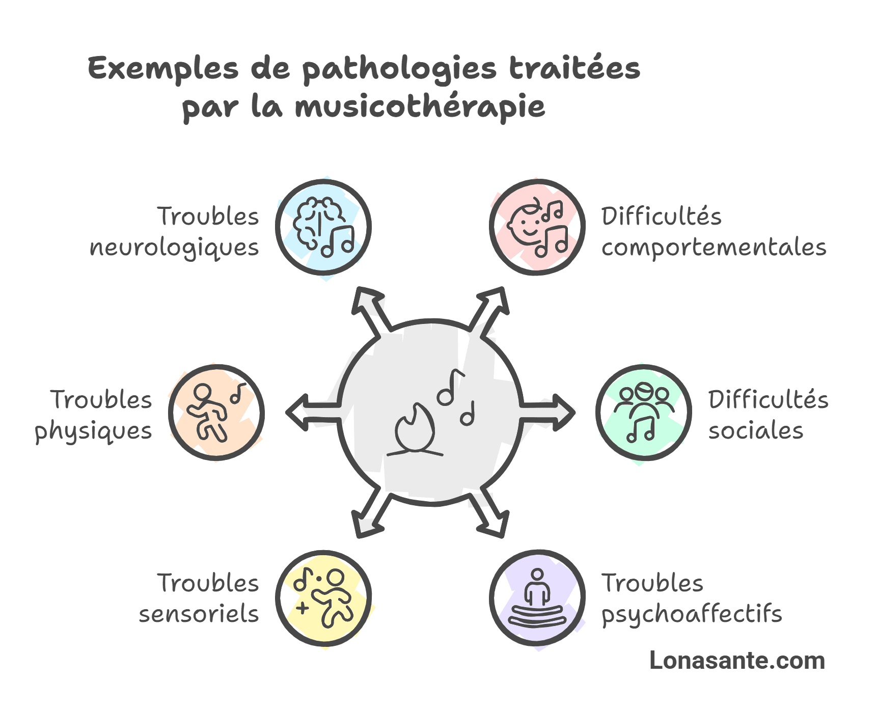 Exemples de pathologies traitées par la musicothérapie Exemples de pathologies traitées par la musicothérapie