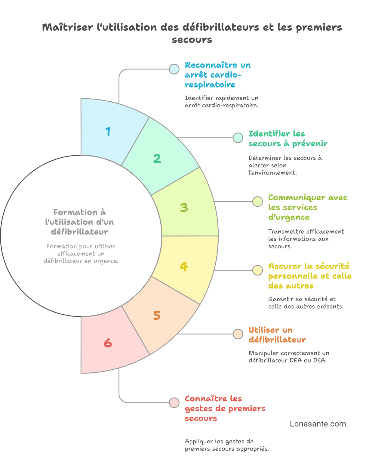 Formation à l'utilisation d'un défibrillateur, mise en situation pratique