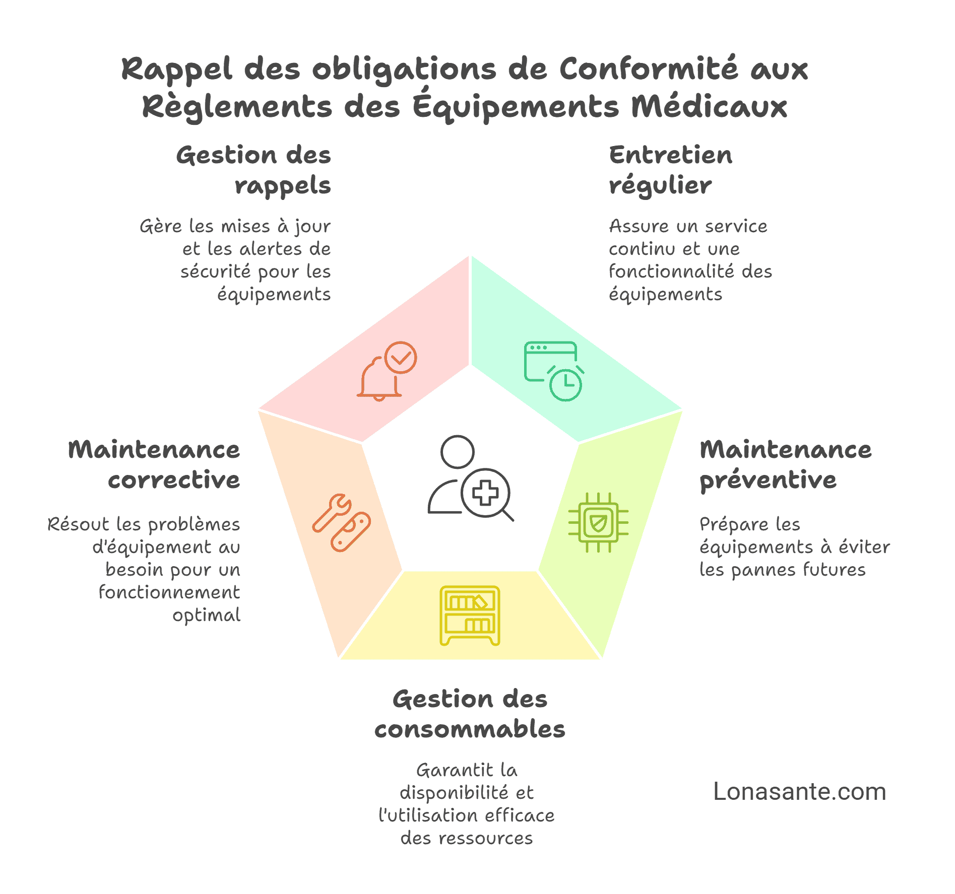 Rappel des obligations de conformité des équipements médicaux Rappel des obligations de conformité des équipements médicaux