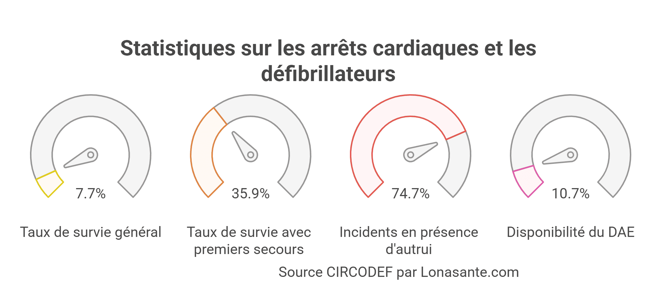 Statistiques sur les arrets cardiaques en France Statistiques sur les arrets cardiaques en France