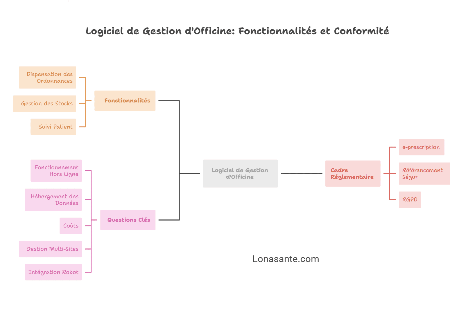 fonctionnalités d'un LGO fonctionnalités d'un LGO