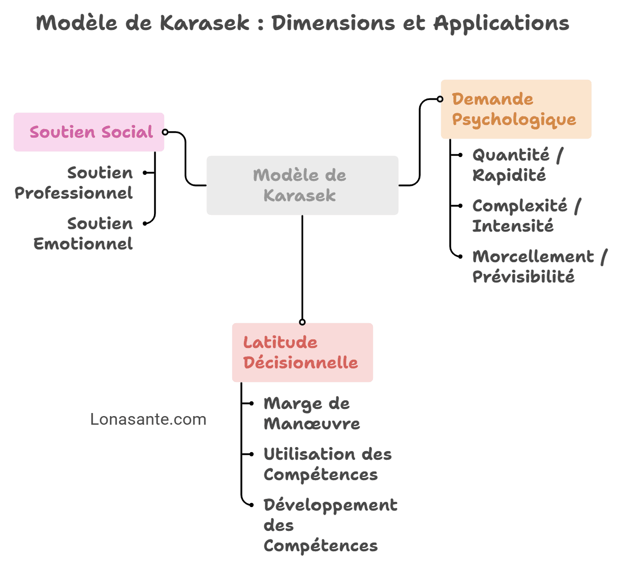 Comprendre le modèle de Karasek Comprendre le modèle de Karasek