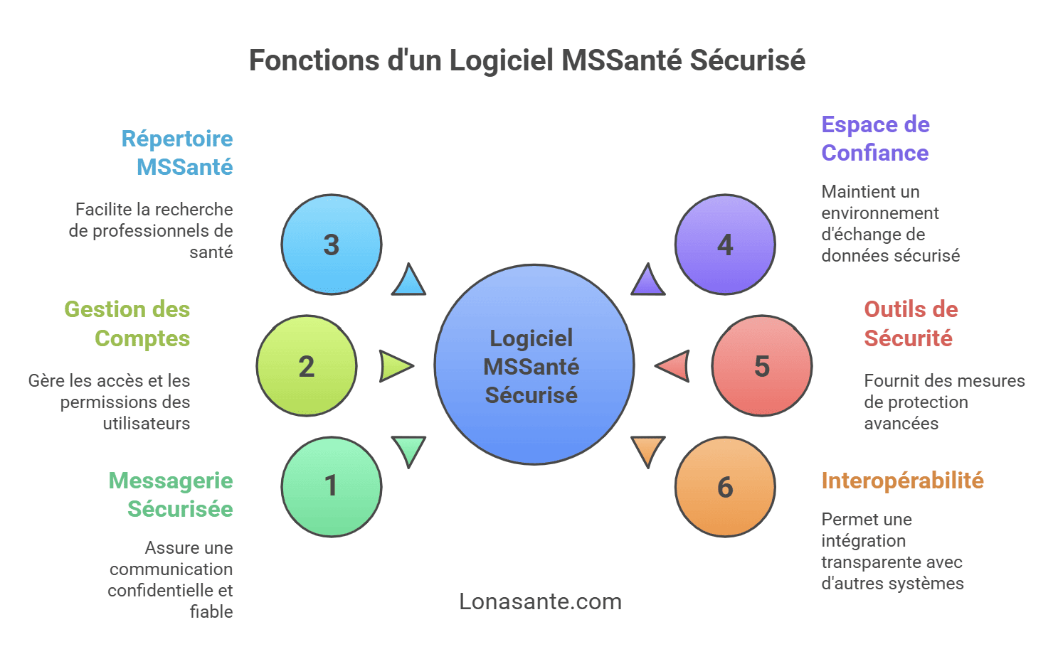 Fonctions d'un Logiciel MSSanté Sécurisé Fonctions d'un Logiciel MSSanté Sécurisé