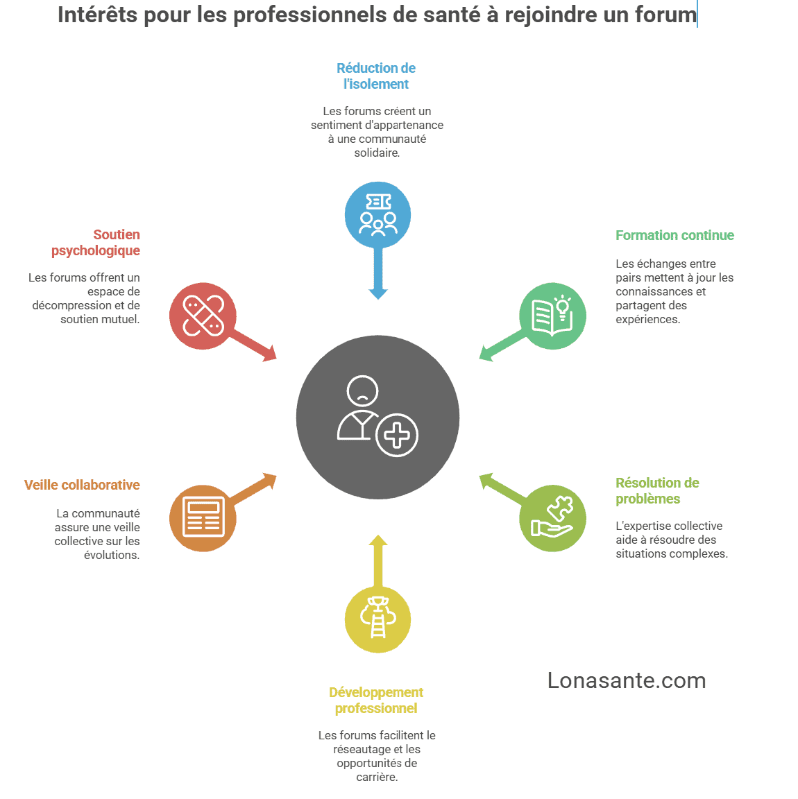 Intérêts pour les professionnels de santé à rejoindre un forum Intérêts pour les professionnels de santé à rejoindre un forum
