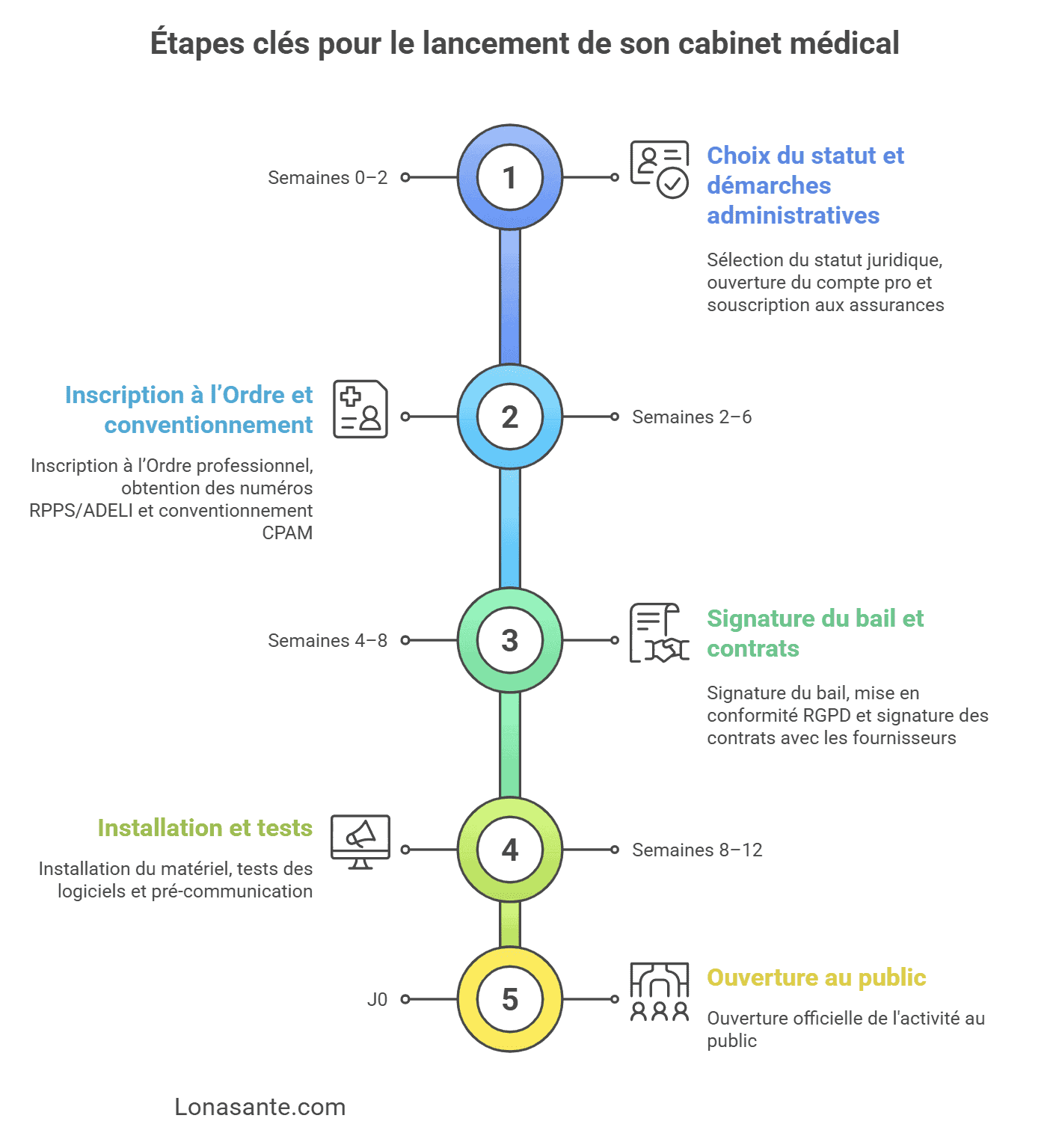 Planning pour lancer son cabinet medical Planning pour lancer son cabinet medical