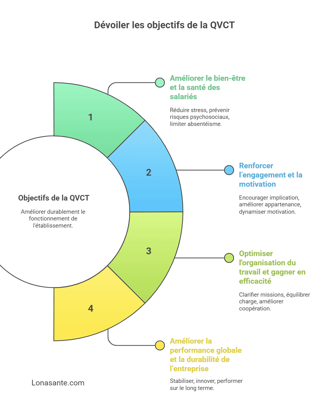 les objectifs d'une QVCT les objectifs d'une QVCT