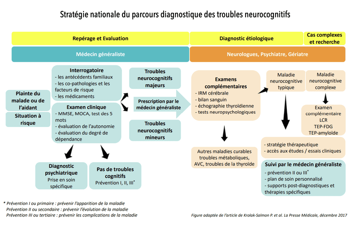 Strategie nationale du parcours diagnostique des troubles neurocognitifs Strategie nationale du parcours diagnostique des troubles neurocognitifs