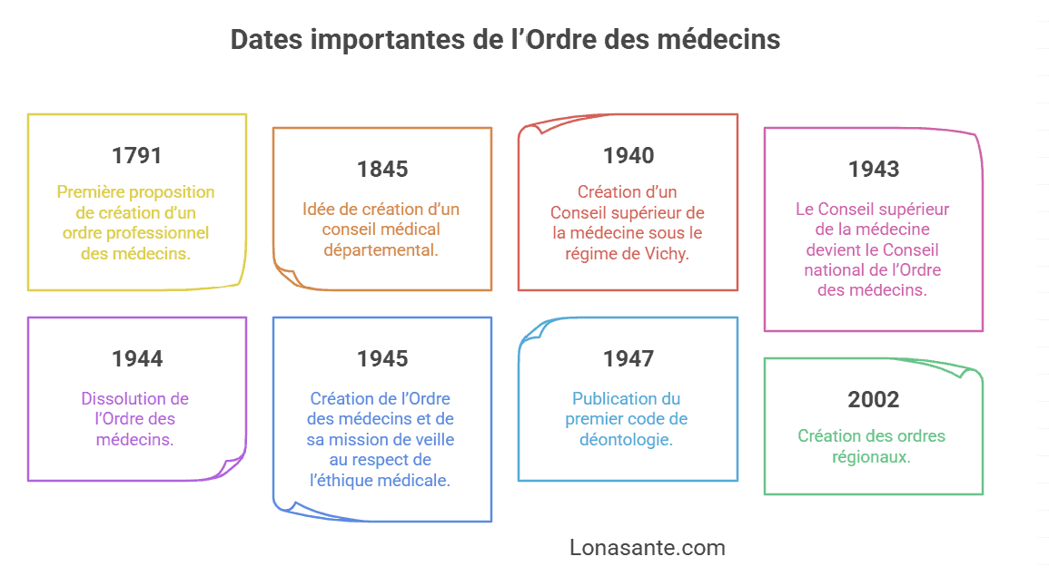 dates importantes sur la création et l’existence de l’Ordre des médecins dates importantes sur la création et l’existence de l’Ordre des médecins