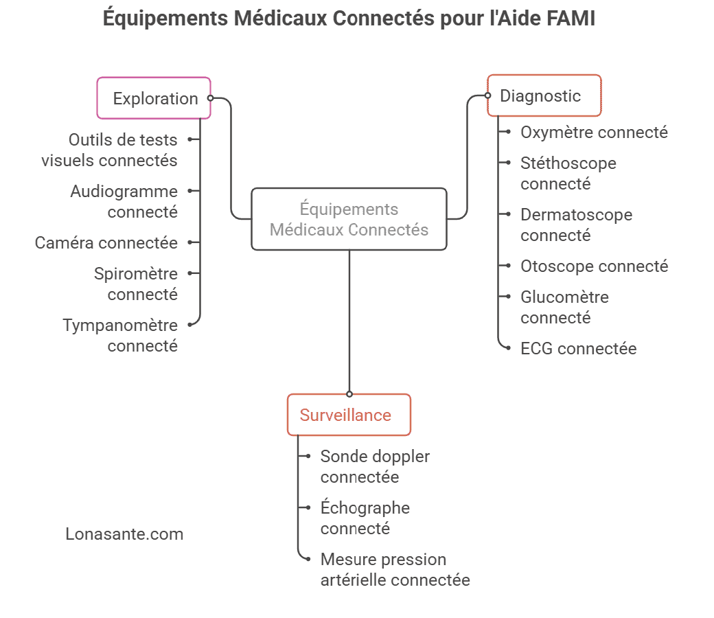 equipements medicaux aide FAMI equipements medicaux aide FAMI