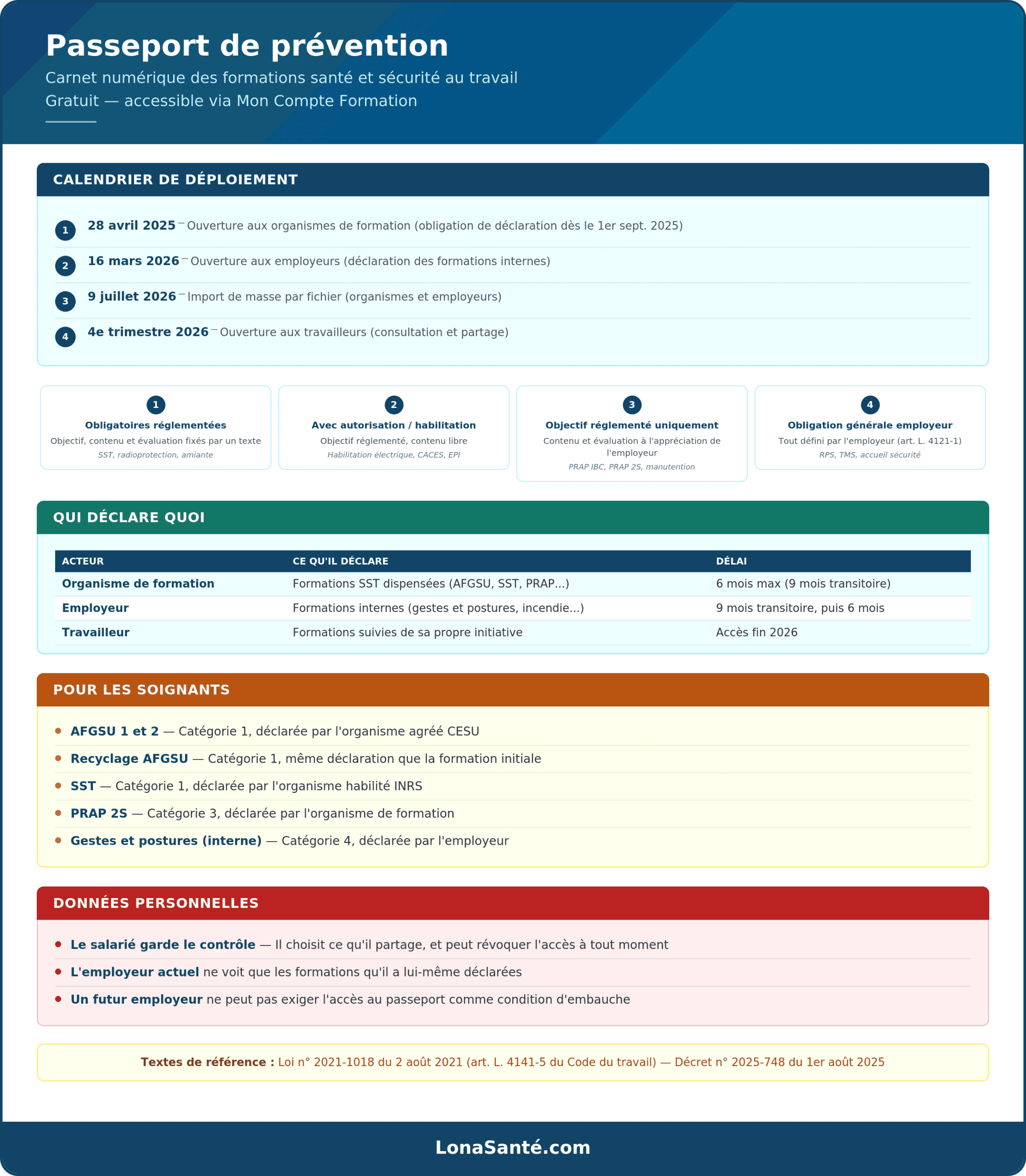 Infographie passeport de prévention : calendrier 2025-2026, catégories de formations, obligations et données personnelles Infographie passeport de prévention — calendrier de déploiement en 4 étapes (organismes avril 2025, employeurs mars 2026, import masse juillet 2026, travailleurs fin 2026), 4 catégories de formations SST à déclarer, tableau qui déclare quoi avec délais (6 à 9 mois), formations soignants concernées (AFGSU 1 et 2, recyclage, SST, PRAP 2S), protection des données personnelles
