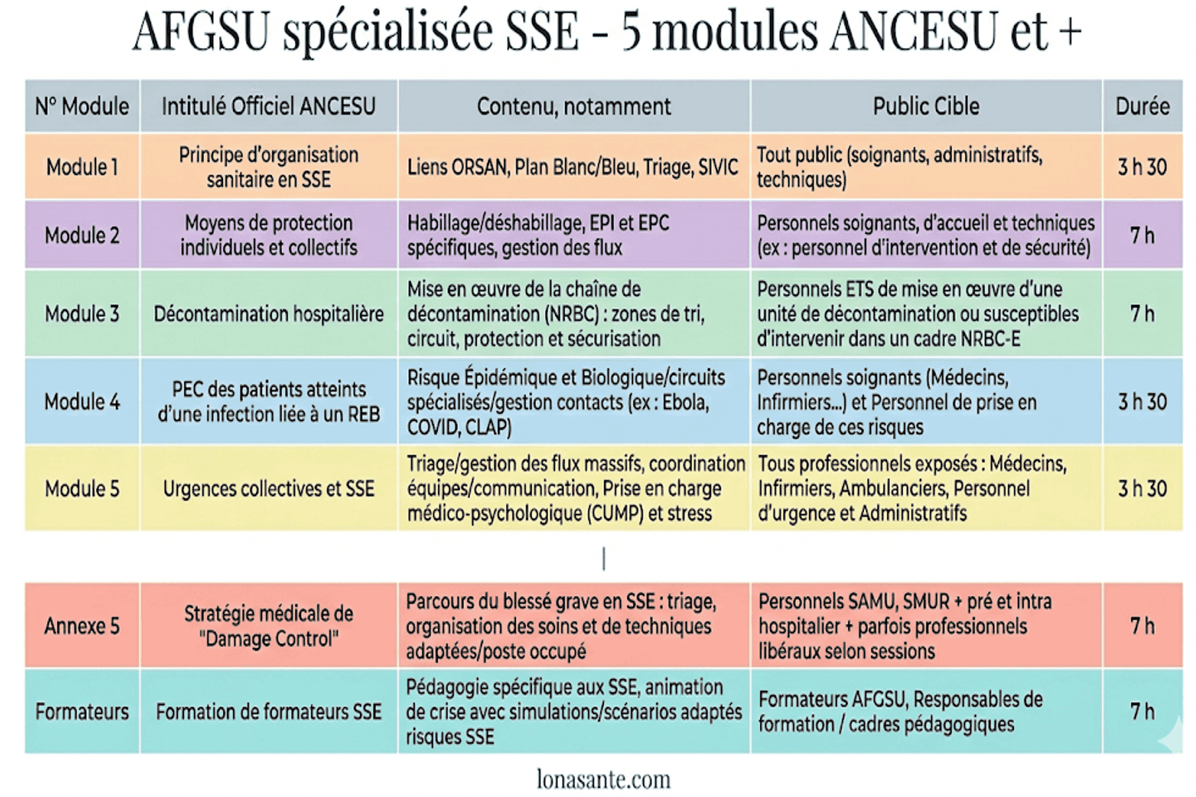 Schéma des 5 modules principaux de l'AFGSU spécialisée SSE selon l'ANCESU : organisation sanitaire, protection, décontamination, REB, urgences collectives