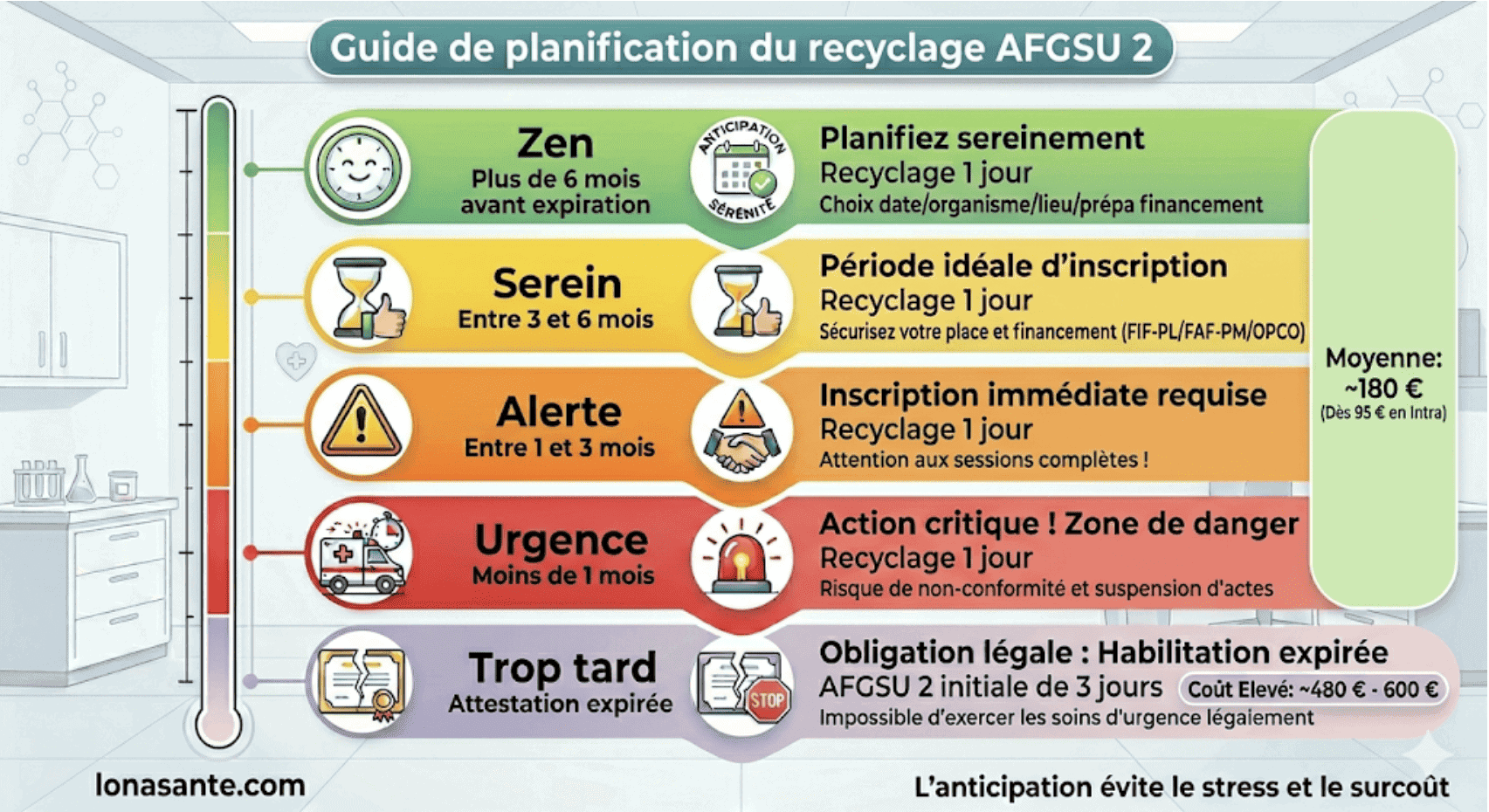 Infographie : planification du renouvellement AFGSU 2 selon le délai restant