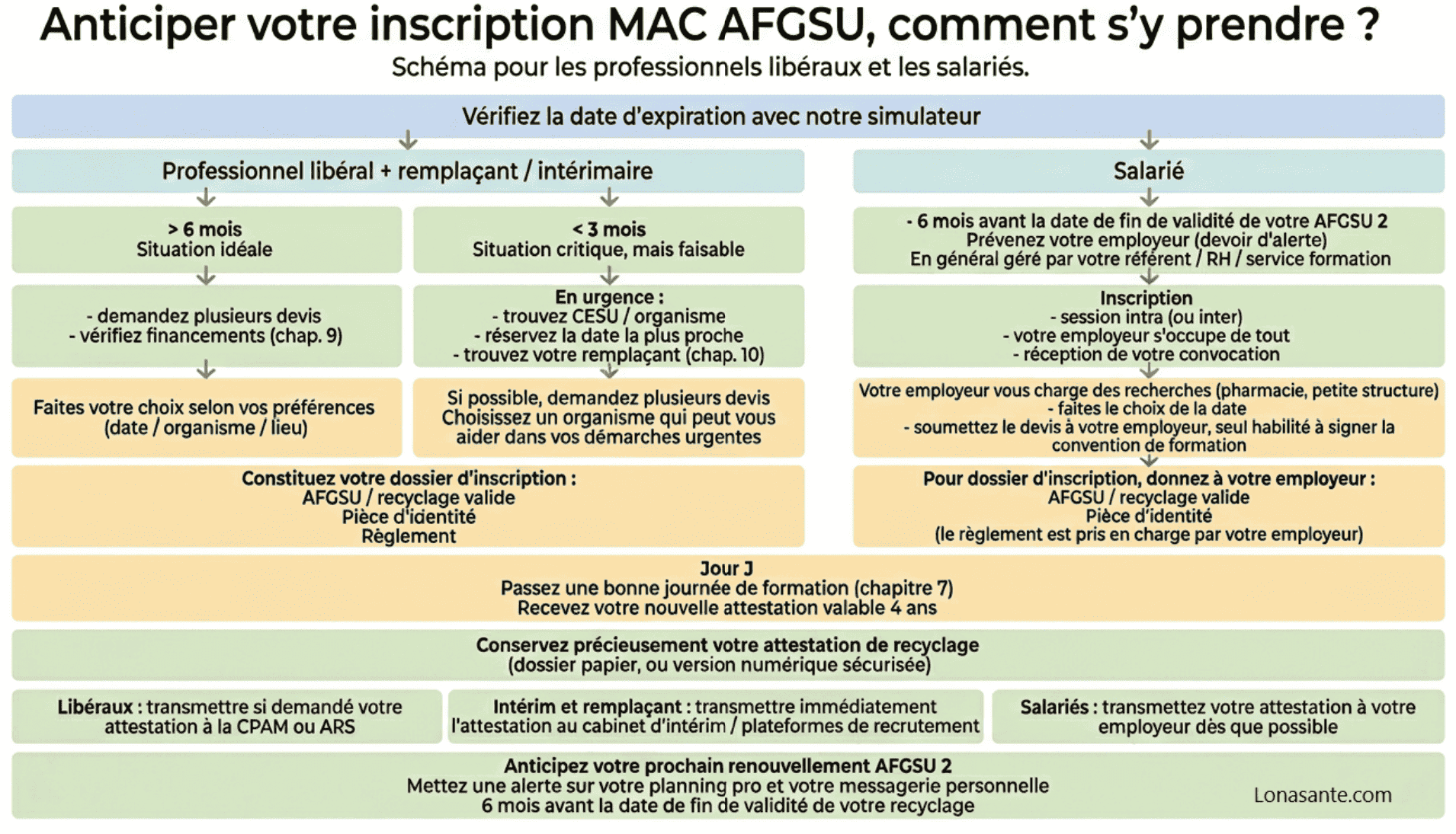 Schéma : anticiper l'inscription au MAC AFGSU 2, salariés et libéraux