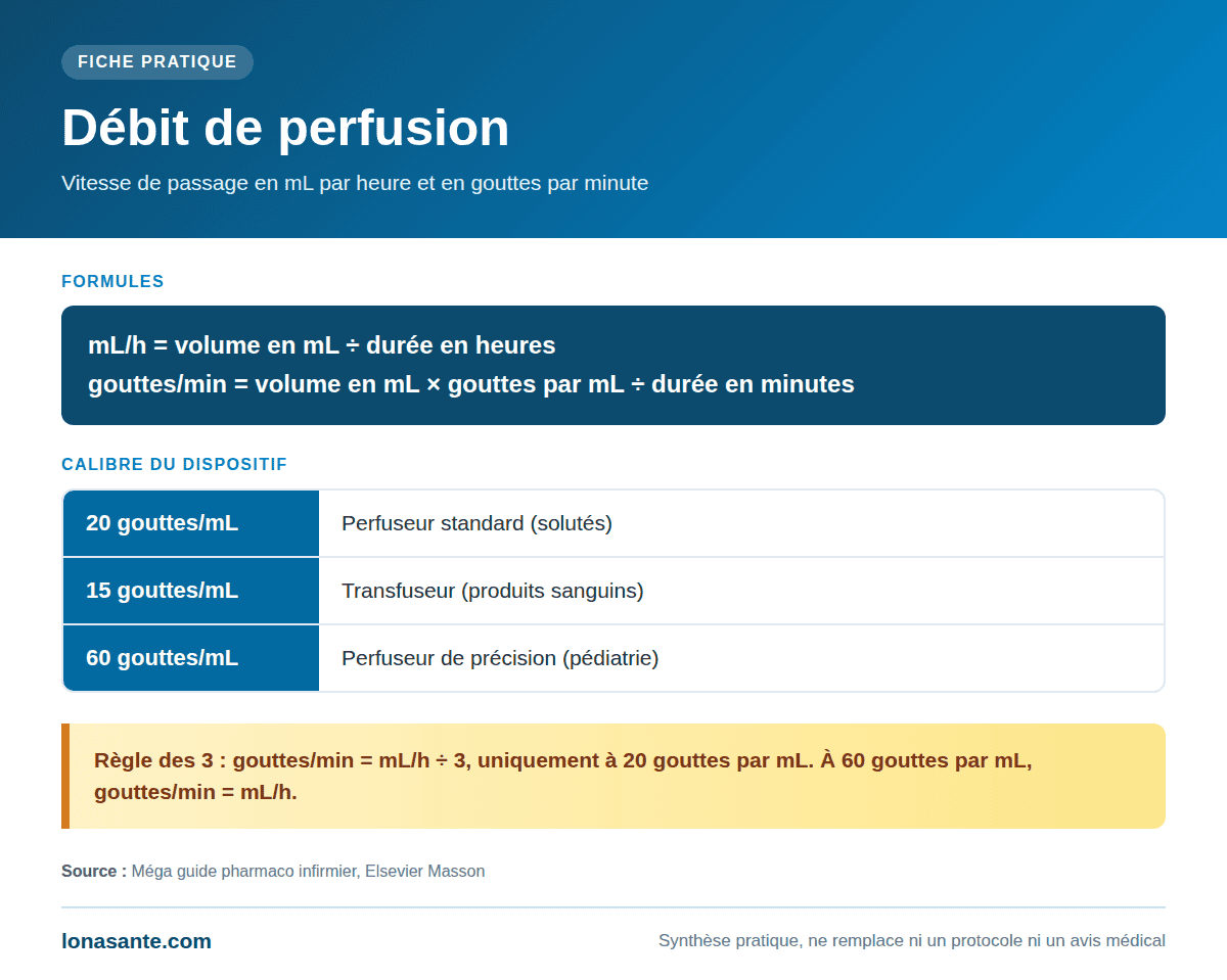 Fiche pratique lonasante.com sur le calcul du débit de perfusion en mL/h et en gouttes par minute