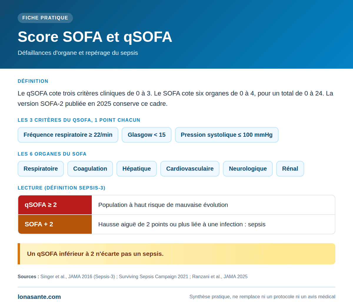 Fiche pratique de cotation du qSOFA et du score SOFA, avec les seuils des six systèmes
