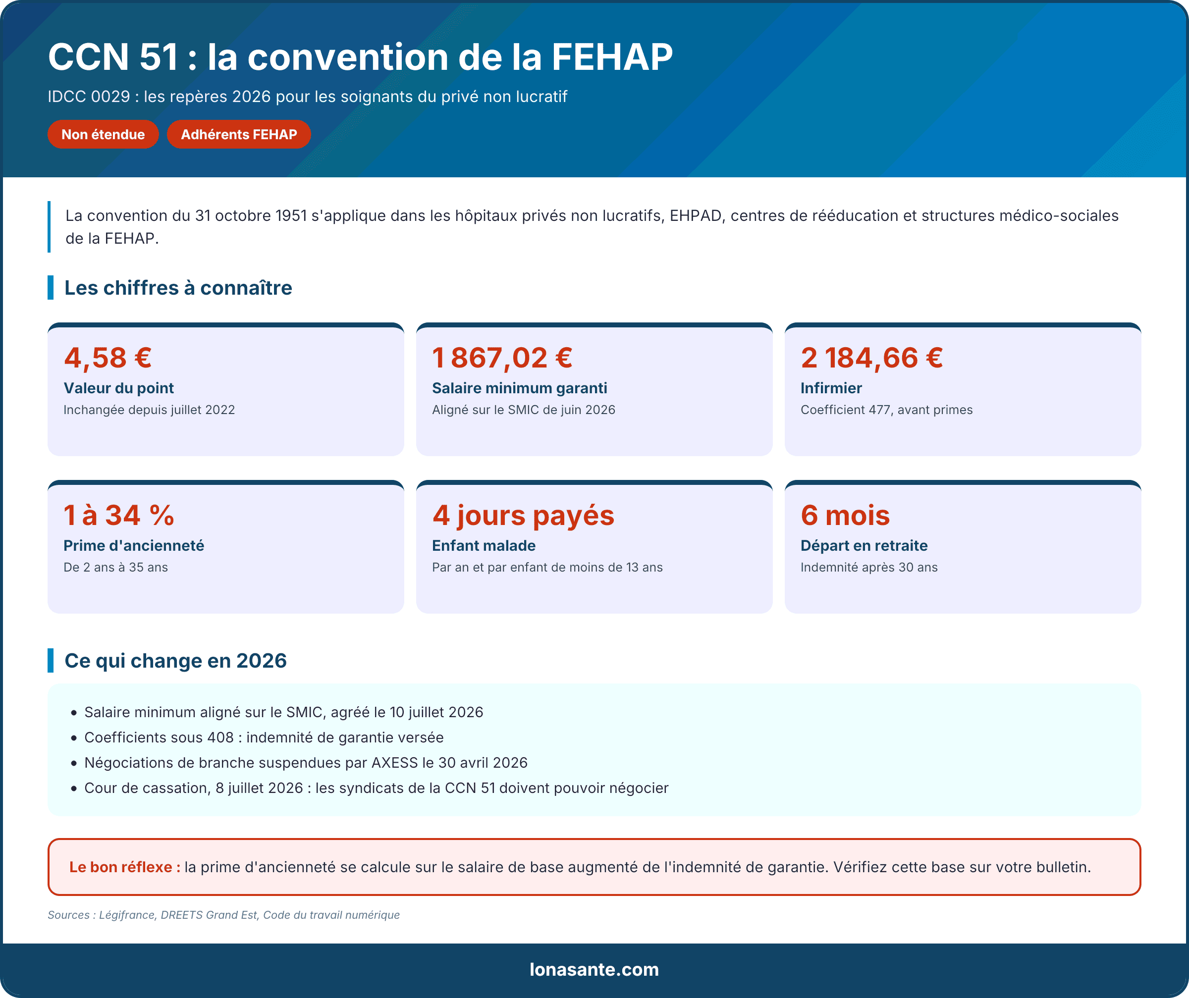 Infographie de la CCN 51 FEHAP : valeur du point, salaire minimum, ancienneté et actualité 2026