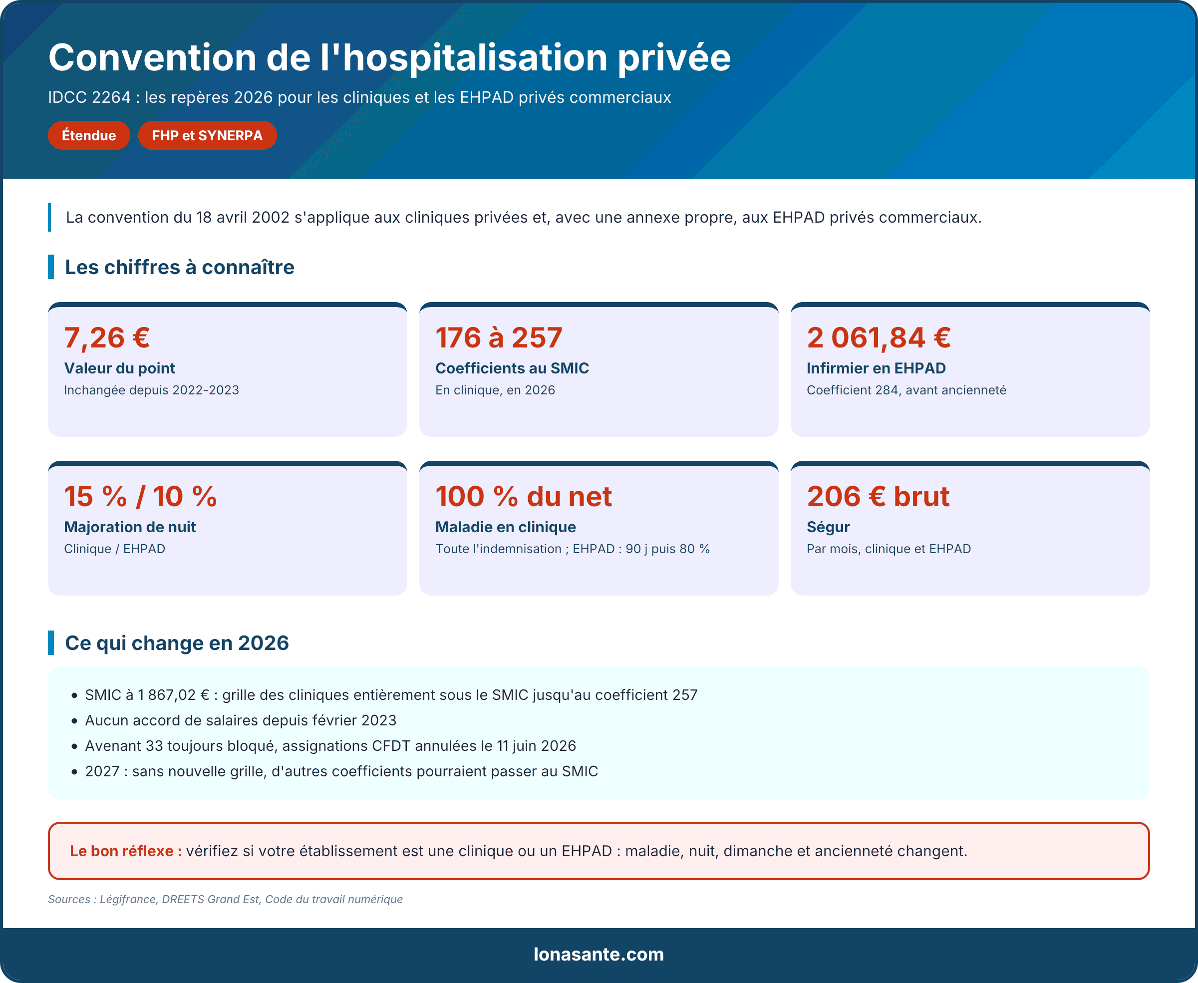 Infographie de la convention de l'hospitalisation privée : point, coefficients au SMIC, nuit, maladie et Ségur