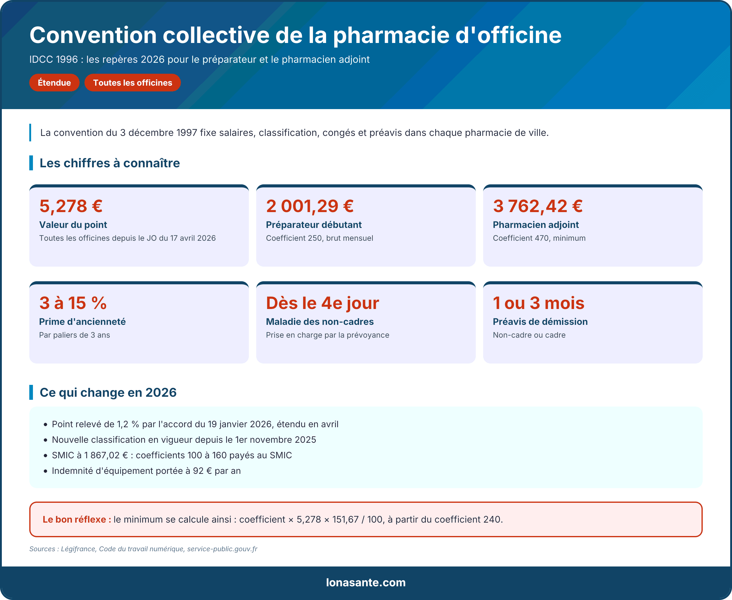 Infographie de la convention de la pharmacie d'officine : point, préparateur, adjoint et ancienneté