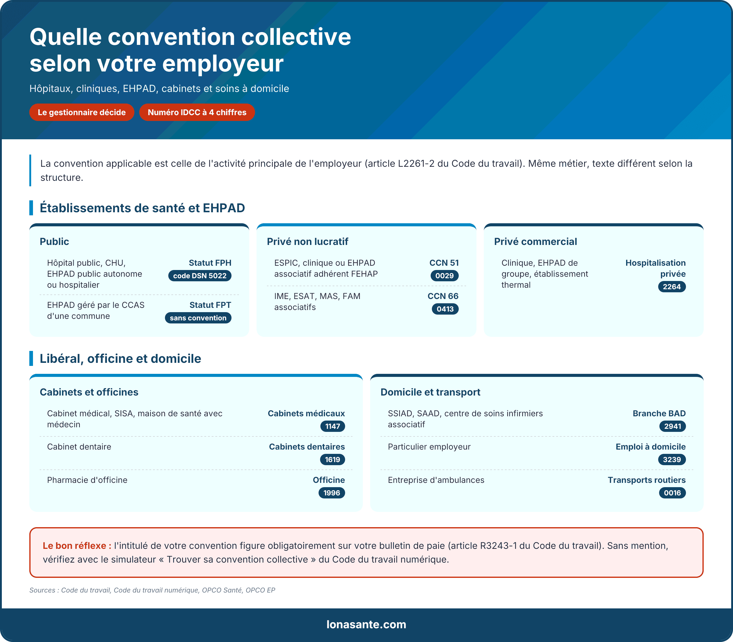 Infographie : quelle convention collective selon votre employeur, avec les numéros IDCC